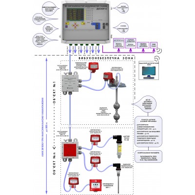 Багатоканальні цифрові системи ДОЗОР-С-Ц