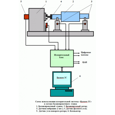 Балансувальний комплект «Балком 2С» для використання як вимірювально-обчислювальна система в балансувальних верстатах.